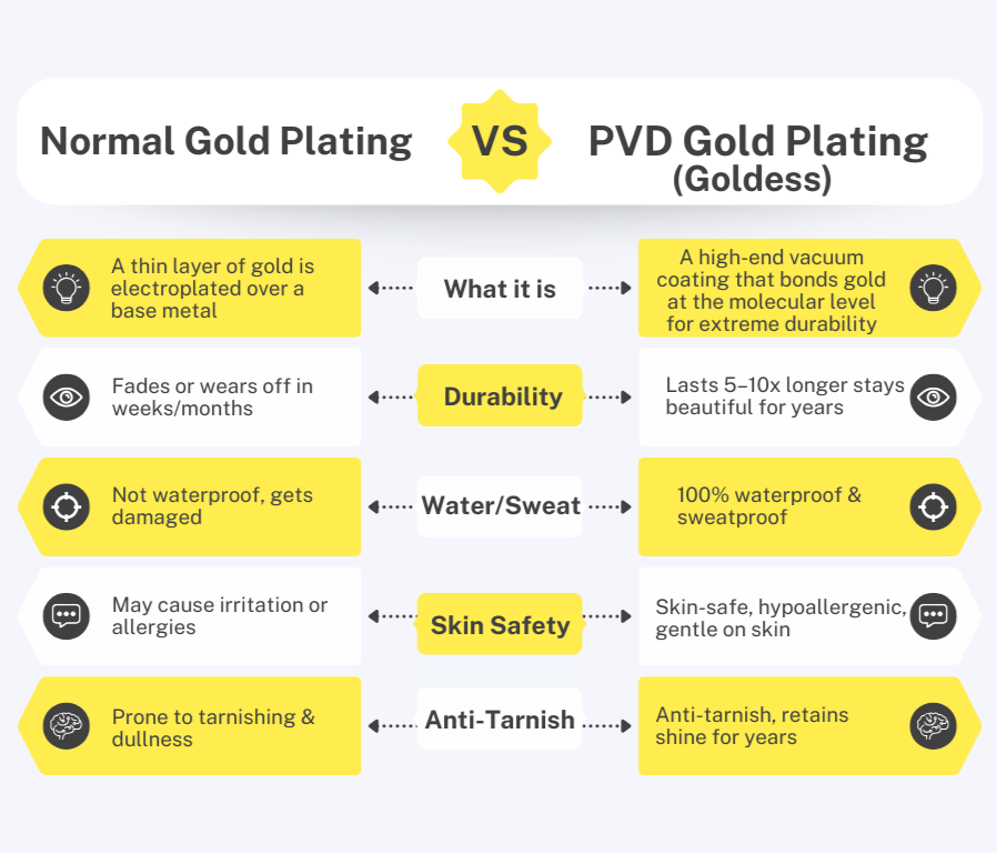 gold comparion