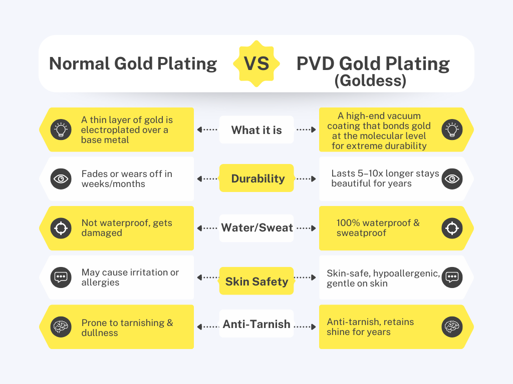 Comparison chart between normal gold plating and PVD gold plating on a white background.
