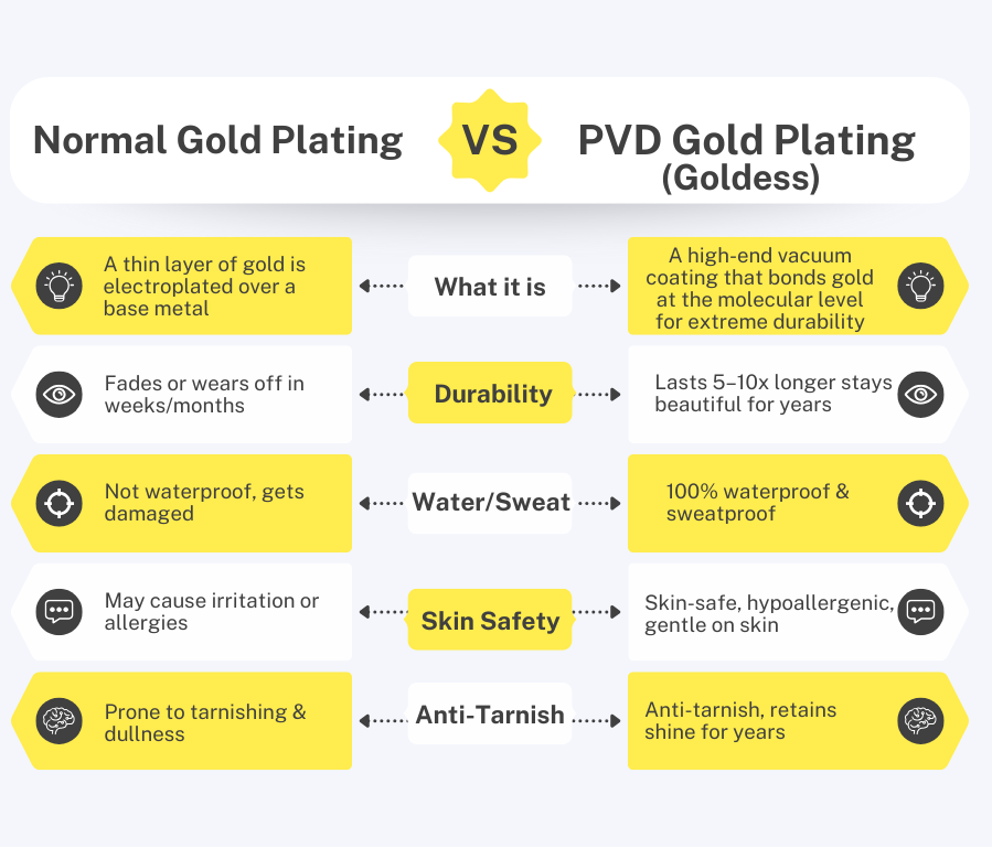 Comparison chart between normal gold plating and PVD gold plating on a white background.